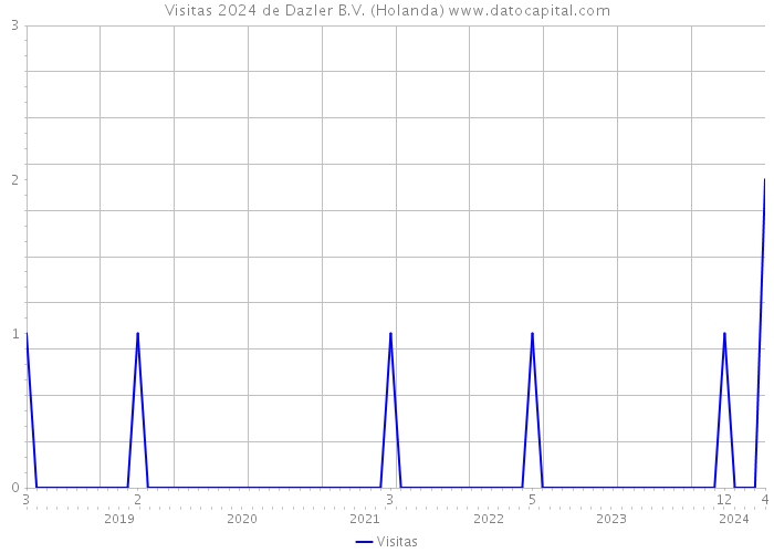 Visitas 2024 de Dazler B.V. (Holanda) 