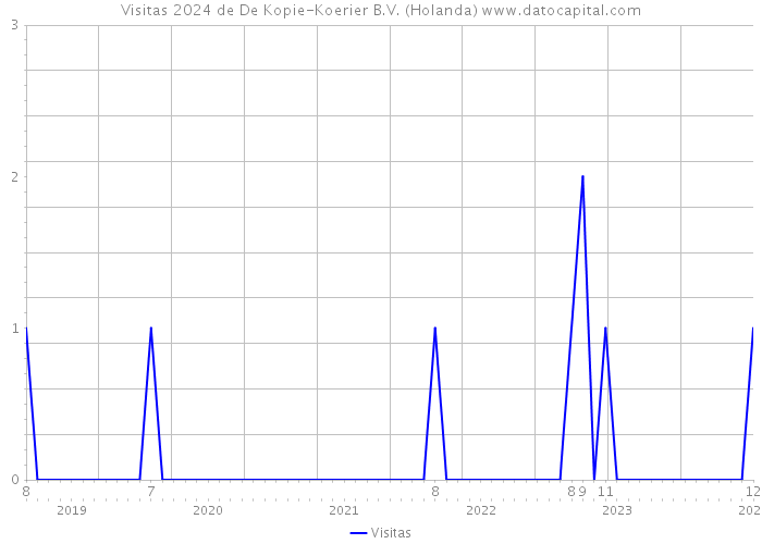 Visitas 2024 de De Kopie-Koerier B.V. (Holanda) 