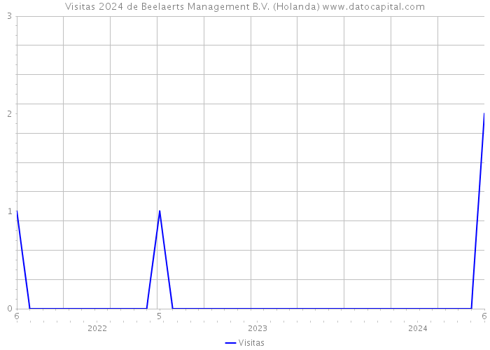 Visitas 2024 de Beelaerts Management B.V. (Holanda) 