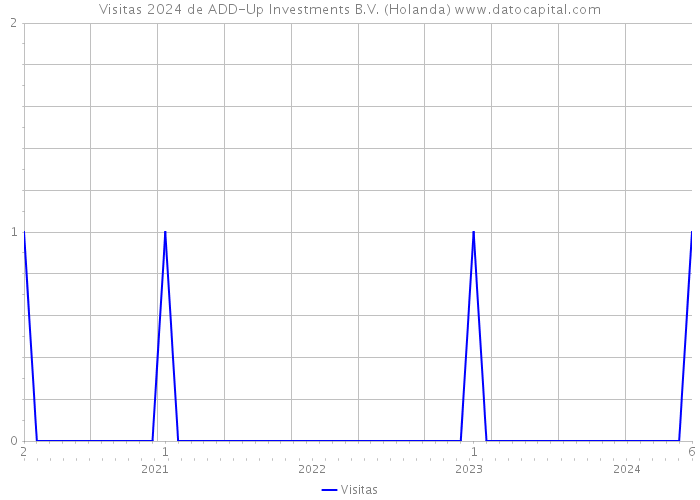 Visitas 2024 de ADD-Up Investments B.V. (Holanda) 
