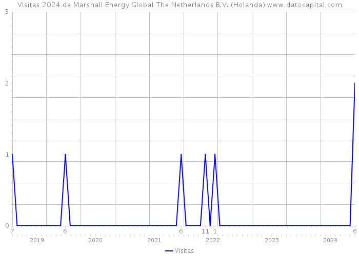 Visitas 2024 de Marshall Energy Global The Netherlands B.V. (Holanda) 