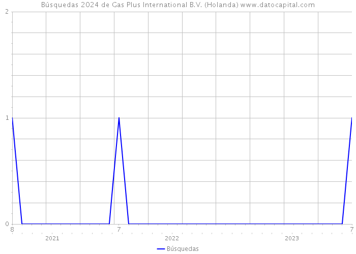 Búsquedas 2024 de Gas Plus International B.V. (Holanda) 