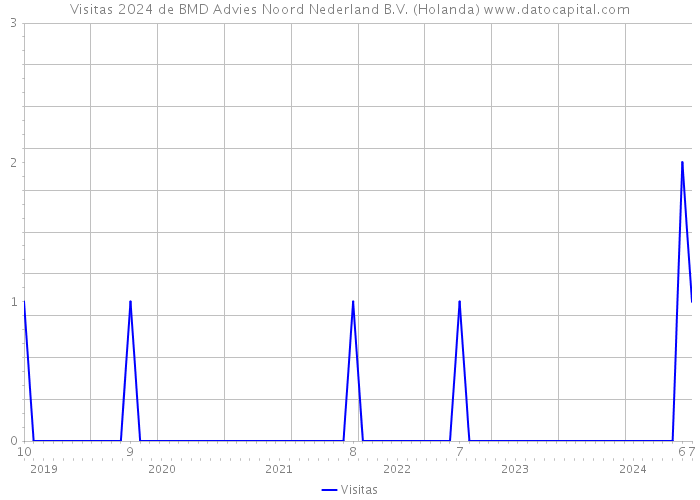 Visitas 2024 de BMD Advies Noord Nederland B.V. (Holanda) 