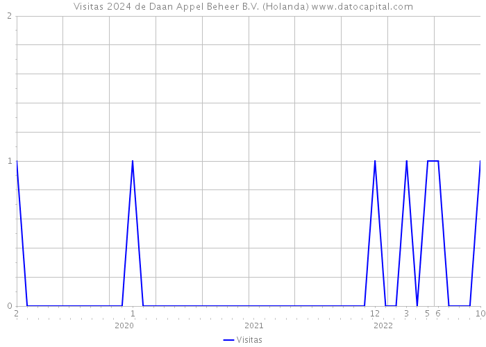 Visitas 2024 de Daan Appel Beheer B.V. (Holanda) 