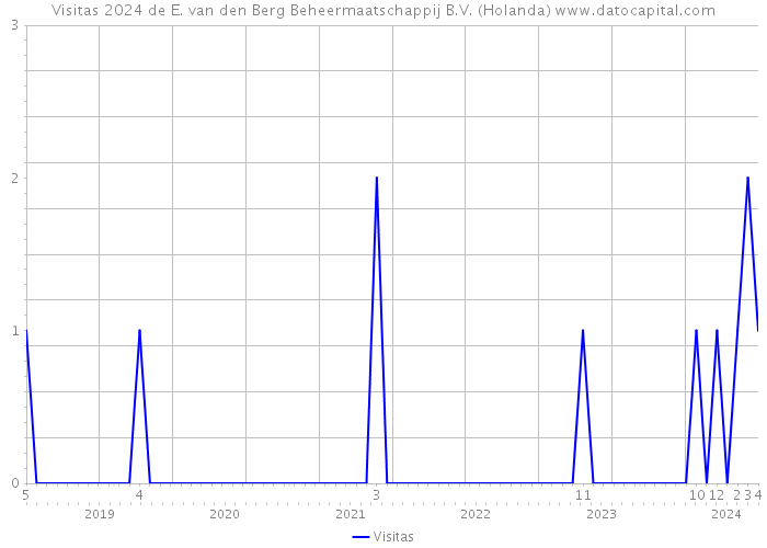 Visitas 2024 de E. van den Berg Beheermaatschappij B.V. (Holanda) 