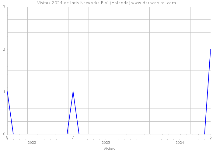 Visitas 2024 de Intis Networks B.V. (Holanda) 