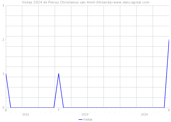 Visitas 2024 de Petrus Christianus van Alem (Holanda) 