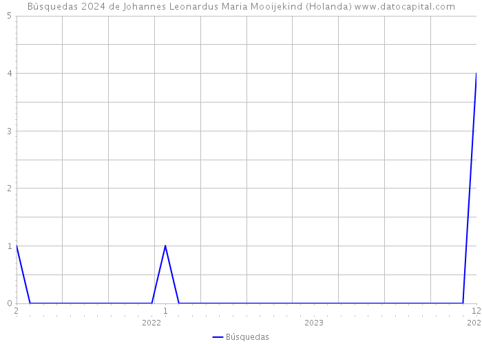 Búsquedas 2024 de Johannes Leonardus Maria Mooijekind (Holanda) 