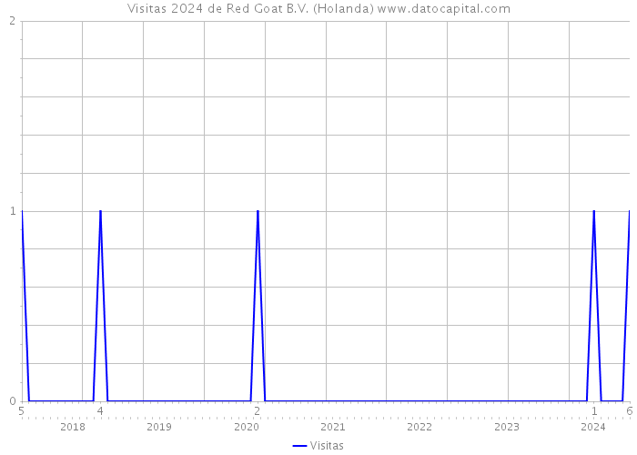 Visitas 2024 de Red Goat B.V. (Holanda) 