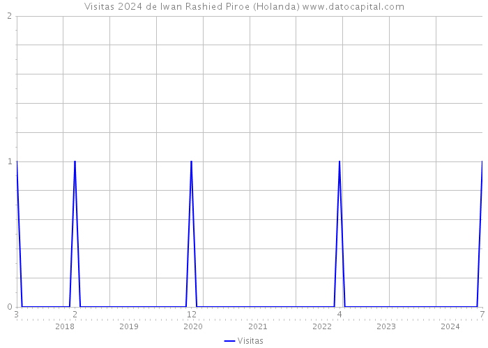 Visitas 2024 de Iwan Rashied Piroe (Holanda) 