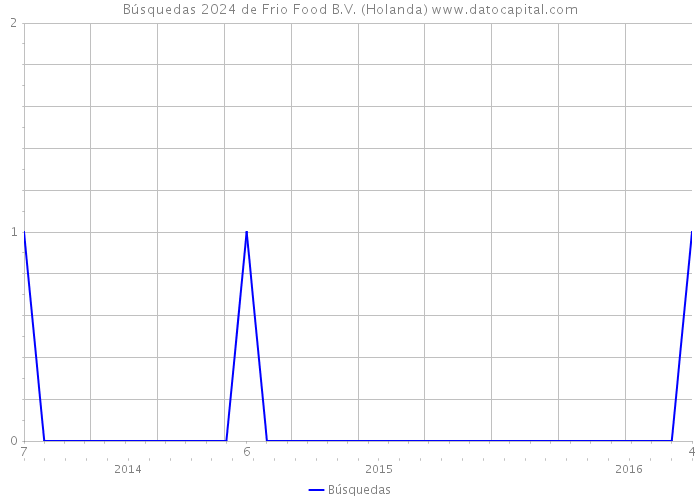 Búsquedas 2024 de Frio Food B.V. (Holanda) 