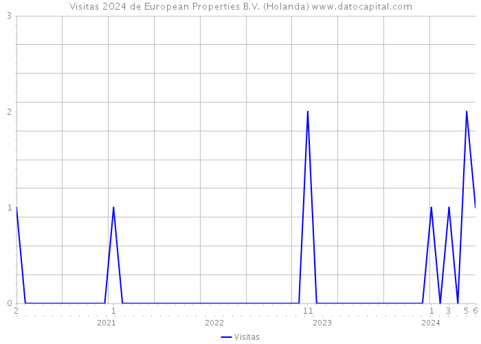 Visitas 2024 de European Properties B.V. (Holanda) 