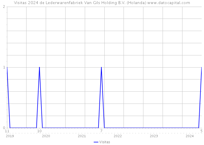 Visitas 2024 de Lederwarenfabriek Van Gils Holding B.V. (Holanda) 