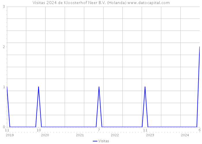 Visitas 2024 de Kloosterhof Neer B.V. (Holanda) 