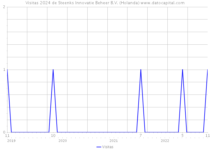 Visitas 2024 de Steenks Innovatie Beheer B.V. (Holanda) 