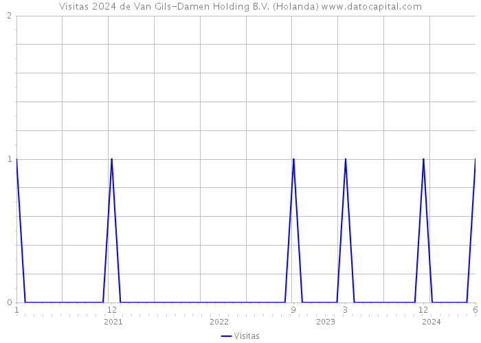 Visitas 2024 de Van Gils-Damen Holding B.V. (Holanda) 