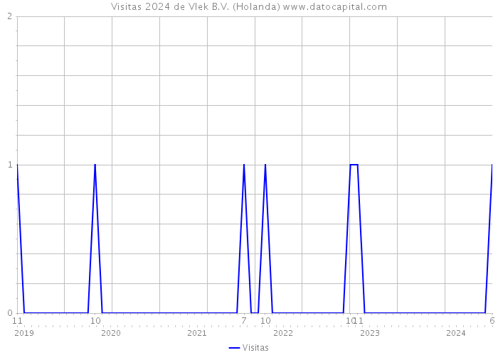 Visitas 2024 de Vlek B.V. (Holanda) 