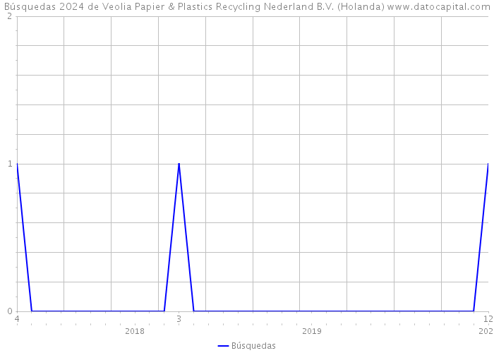 Búsquedas 2024 de Veolia Papier & Plastics Recycling Nederland B.V. (Holanda) 