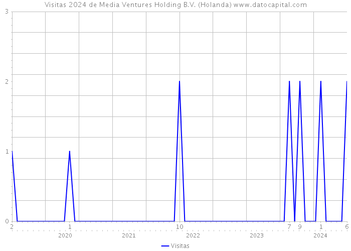 Visitas 2024 de Media Ventures Holding B.V. (Holanda) 