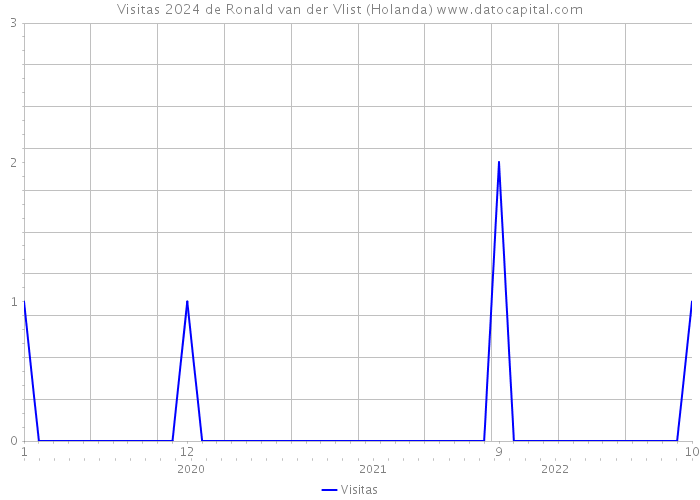 Visitas 2024 de Ronald van der Vlist (Holanda) 