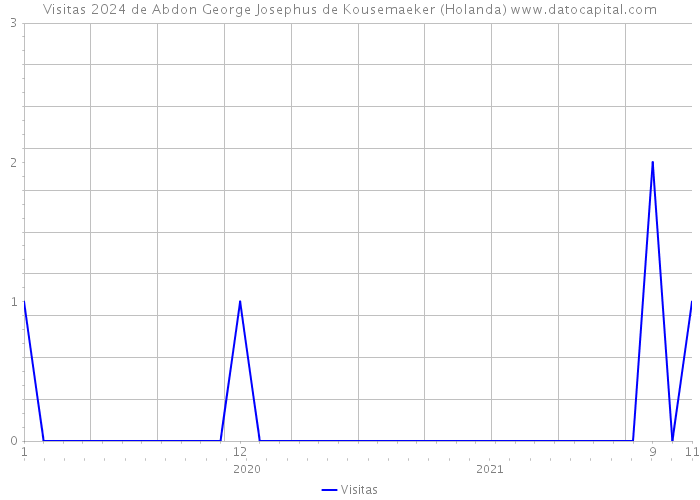 Visitas 2024 de Abdon George Josephus de Kousemaeker (Holanda) 