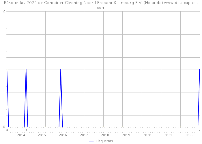 Búsquedas 2024 de Container Cleaning Noord Brabant & Limburg B.V. (Holanda) 
