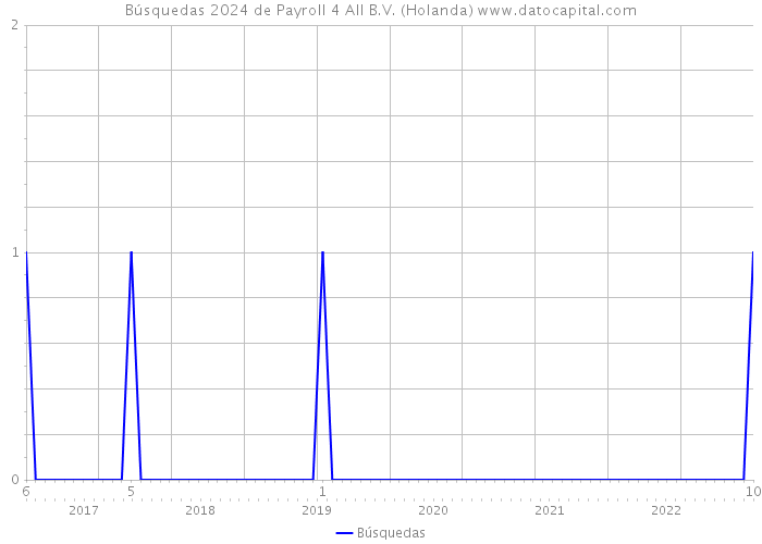 Búsquedas 2024 de Payroll 4 All B.V. (Holanda) 