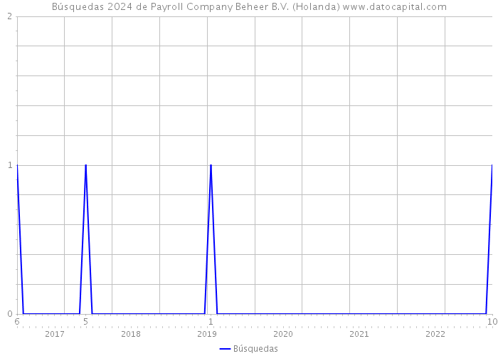 Búsquedas 2024 de Payroll Company Beheer B.V. (Holanda) 