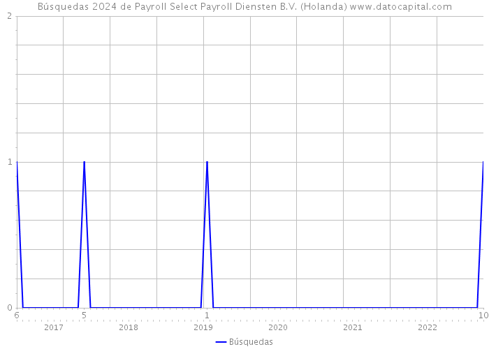 Búsquedas 2024 de Payroll Select Payroll Diensten B.V. (Holanda) 