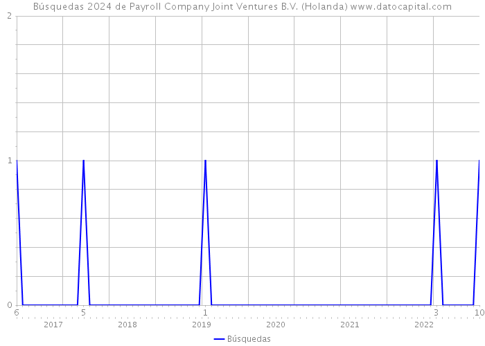 Búsquedas 2024 de Payroll Company Joint Ventures B.V. (Holanda) 
