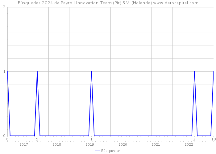 Búsquedas 2024 de Payroll Innovation Team (Pit) B.V. (Holanda) 