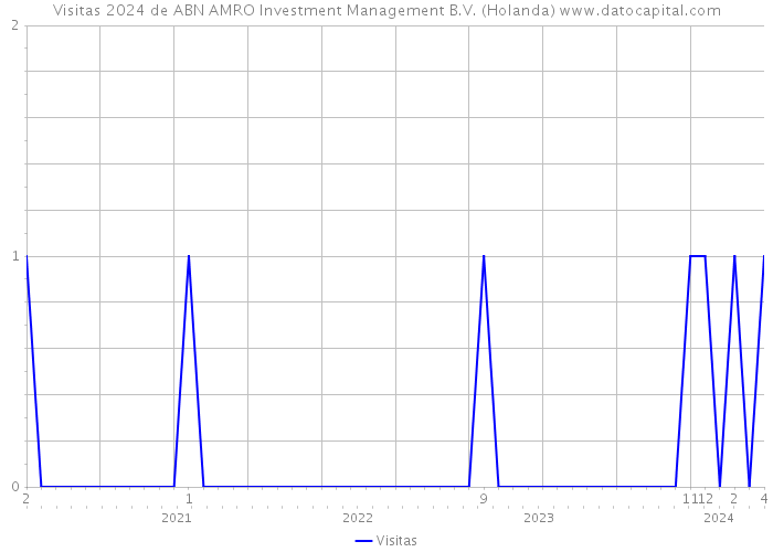 Visitas 2024 de ABN AMRO Investment Management B.V. (Holanda) 