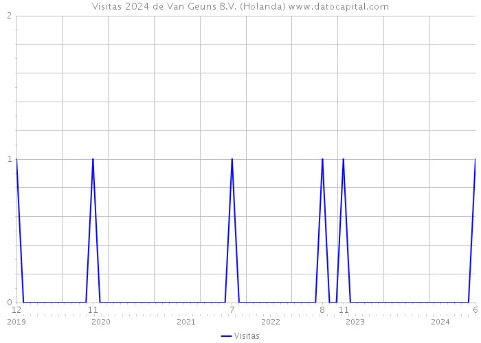 Visitas 2024 de Van Geuns B.V. (Holanda) 