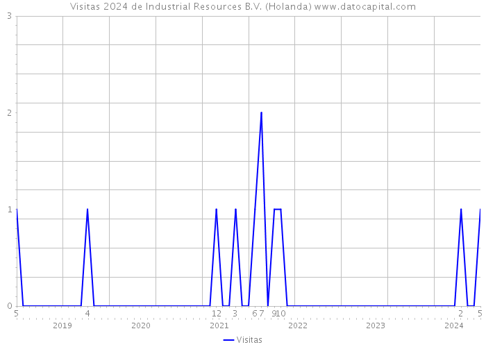 Visitas 2024 de Industrial Resources B.V. (Holanda) 