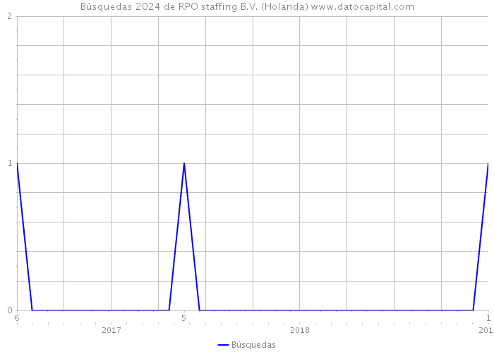 Búsquedas 2024 de RPO staffing B.V. (Holanda) 