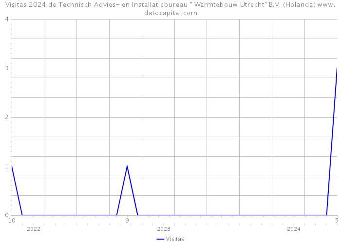 Visitas 2024 de Technisch Advies- en Installatiebureau 