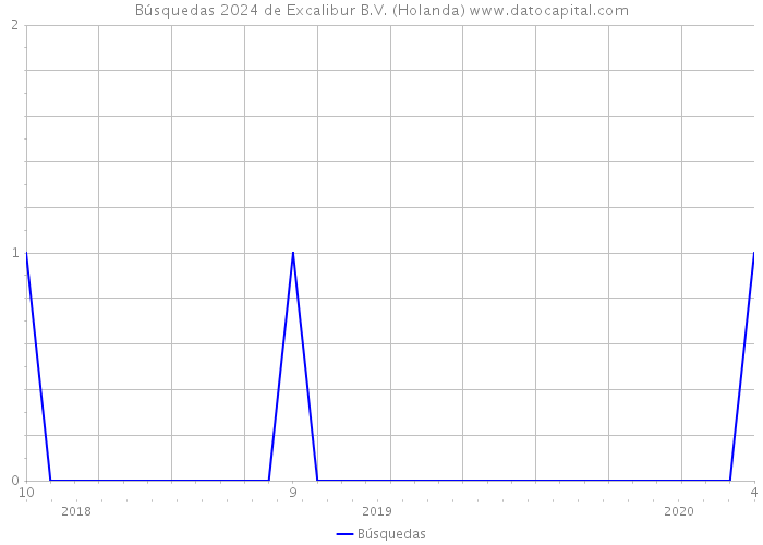 Búsquedas 2024 de Excalibur B.V. (Holanda) 