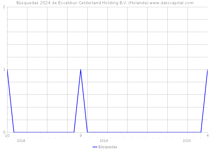 Búsquedas 2024 de Excalibur Gelderland Holding B.V. (Holanda) 