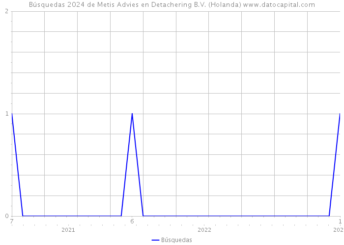 Búsquedas 2024 de Metis Advies en Detachering B.V. (Holanda) 