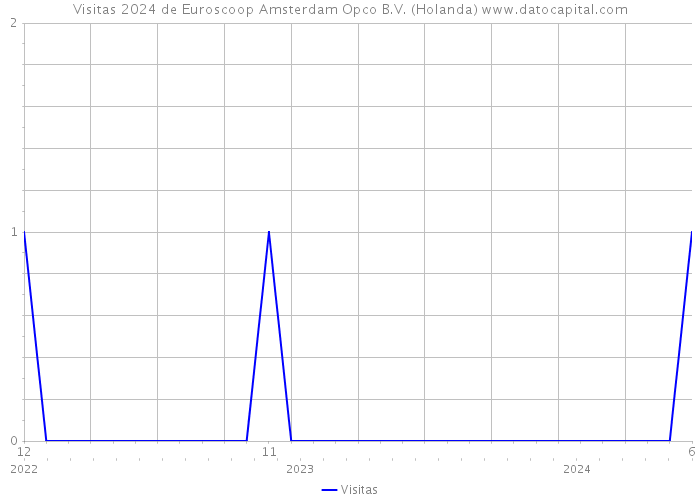 Visitas 2024 de Euroscoop Amsterdam Opco B.V. (Holanda) 