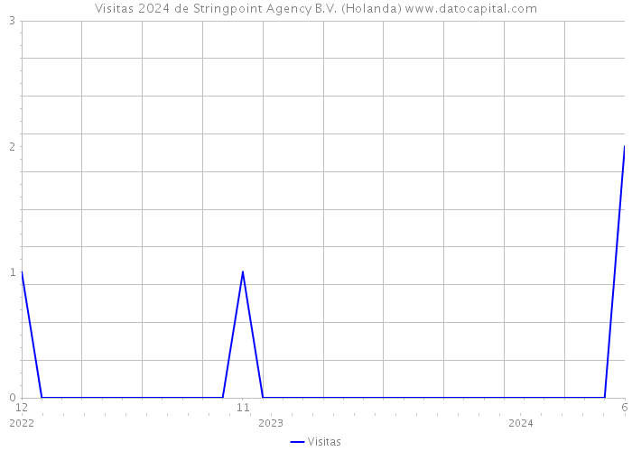 Visitas 2024 de Stringpoint Agency B.V. (Holanda) 