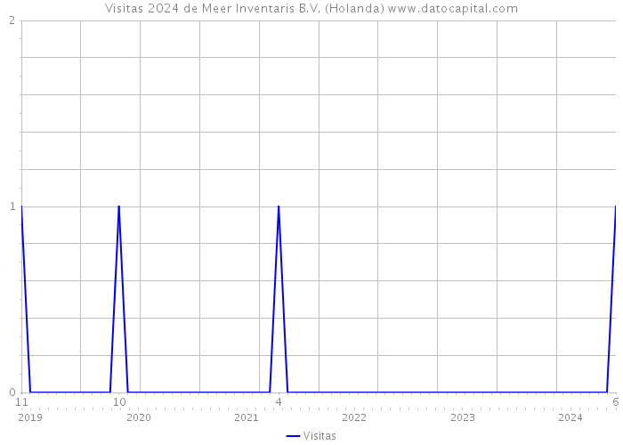 Visitas 2024 de Meer Inventaris B.V. (Holanda) 