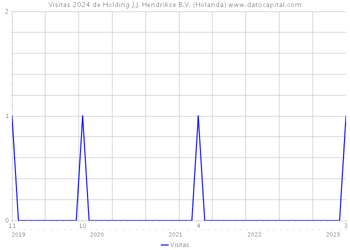 Visitas 2024 de Holding J.J. Hendrikse B.V. (Holanda) 