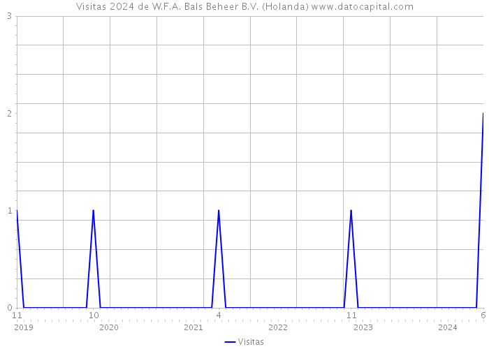 Visitas 2024 de W.F.A. Bals Beheer B.V. (Holanda) 