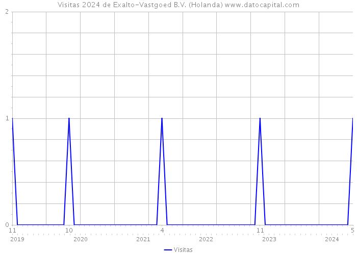 Visitas 2024 de Exalto-Vastgoed B.V. (Holanda) 