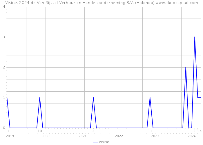 Visitas 2024 de Van Rijssel Verhuur en Handelsonderneming B.V. (Holanda) 