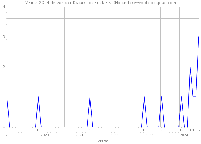 Visitas 2024 de Van der Kwaak Logistiek B.V. (Holanda) 