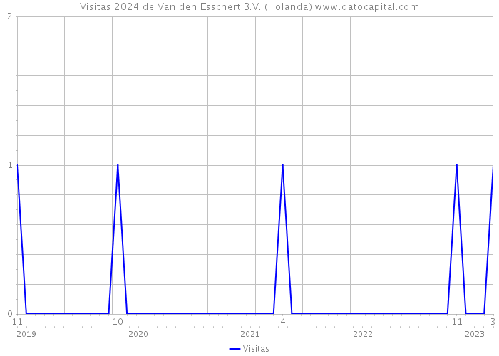 Visitas 2024 de Van den Esschert B.V. (Holanda) 