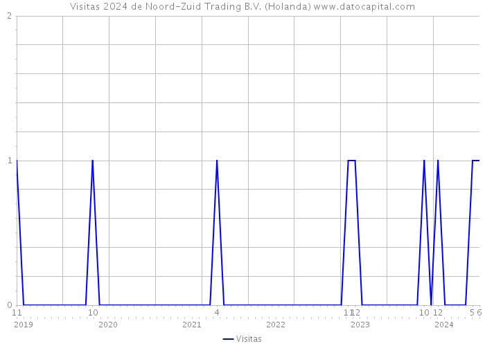 Visitas 2024 de Noord-Zuid Trading B.V. (Holanda) 