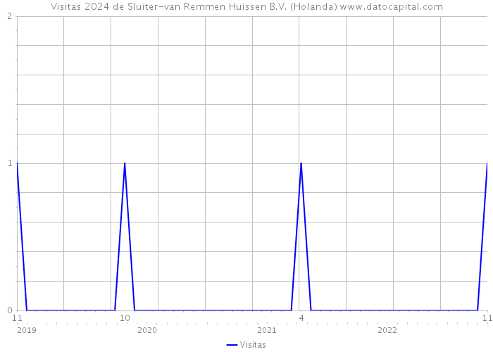 Visitas 2024 de Sluiter-van Remmen Huissen B.V. (Holanda) 